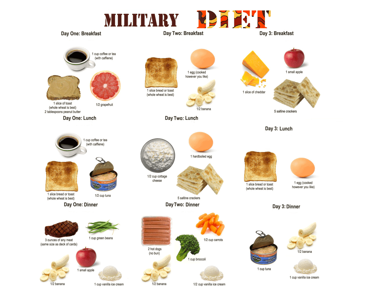 what is the three day military diet