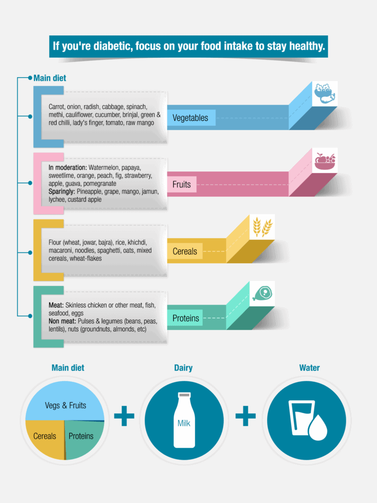 Indian Diet chart for Diabetics to reverse Diabetes