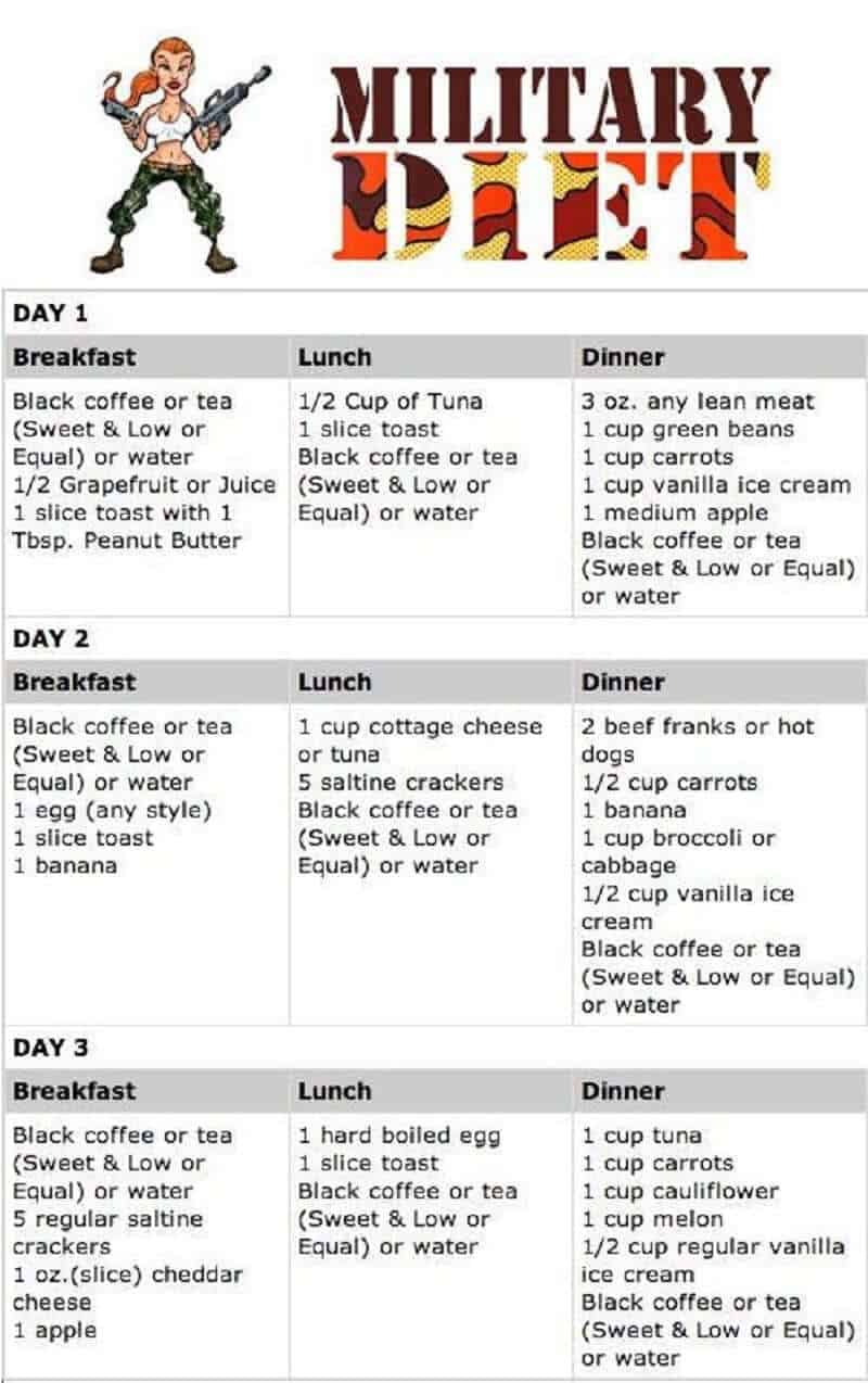 3 Day Military Diet Menu Printable