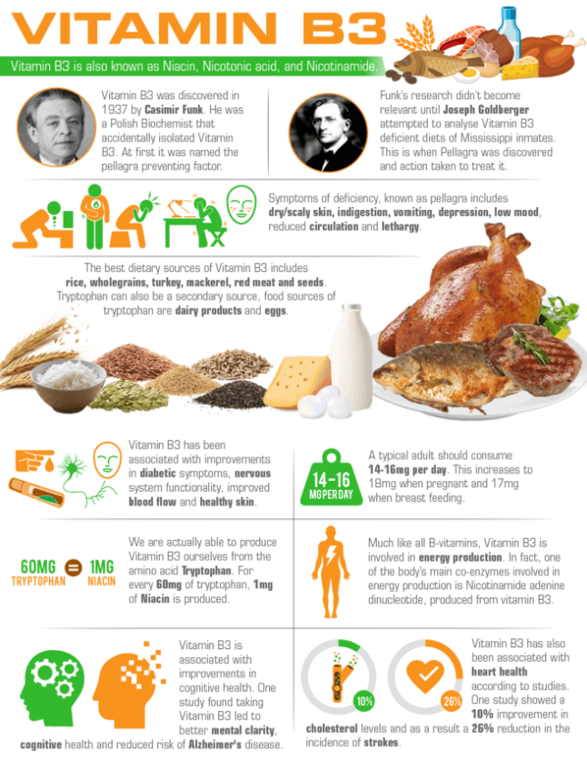Niacin Benefits, Uses and Side Effects of Vitamin B3 (UPDATE 2018