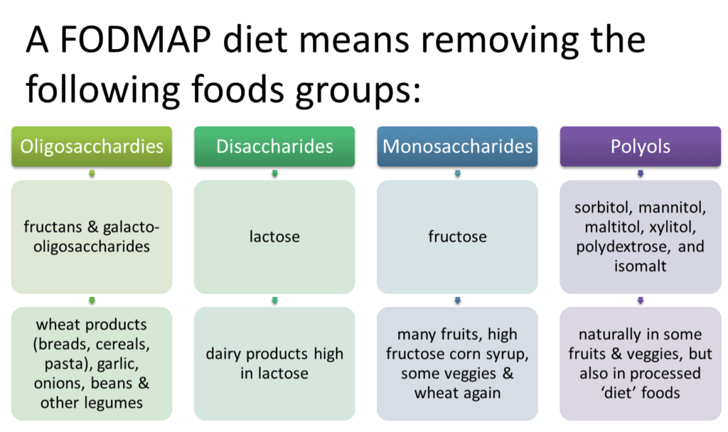 FODMAP Diet A Beginner’s Guide (UPDATE May 2018) 11 Things You