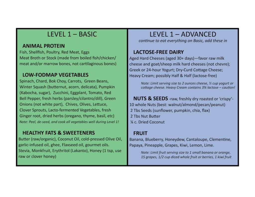 FODMAP Diet A Beginner’s Guide (UPDATE May 2018) 11 Things You
