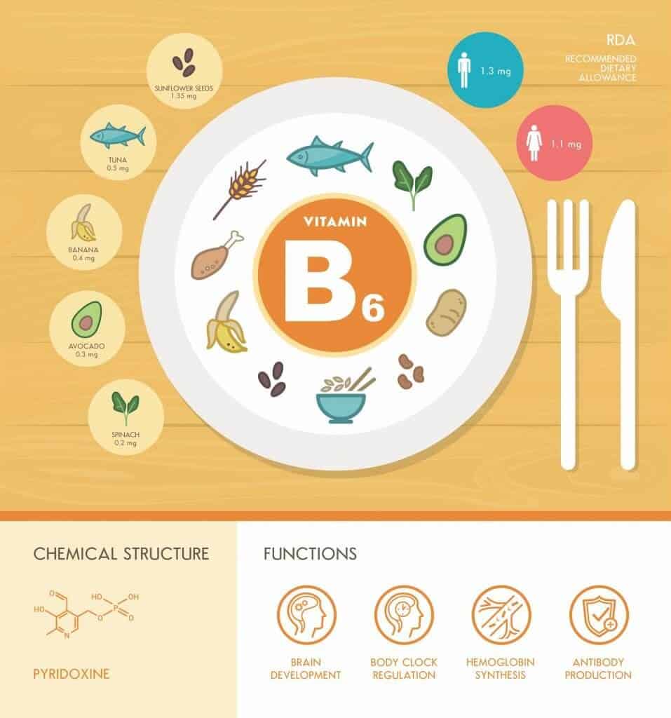 Vitamin B6 Foods