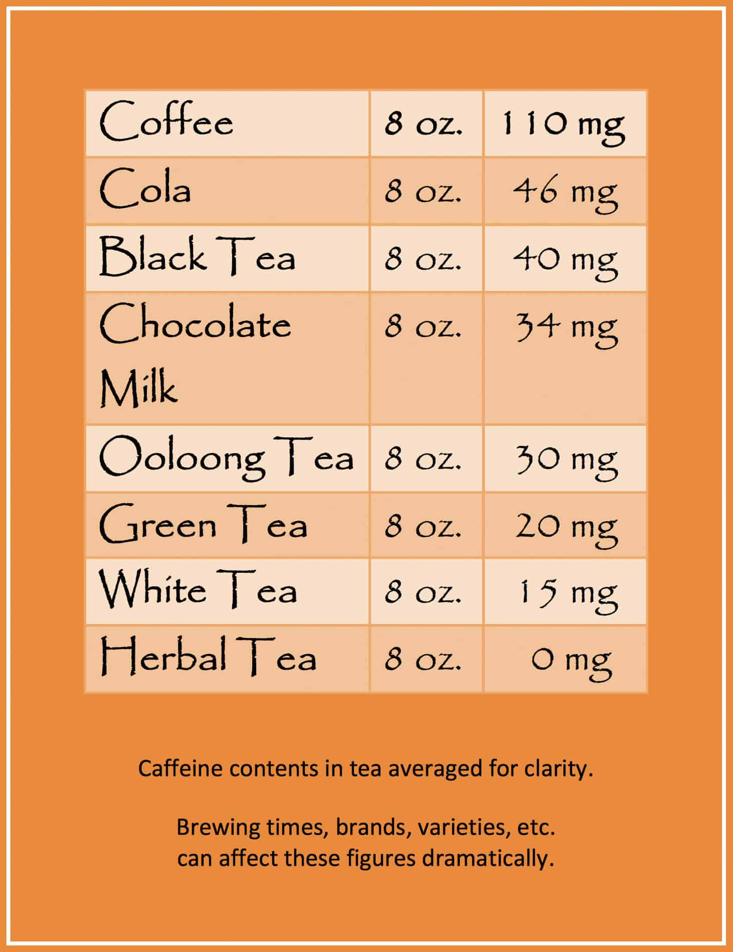 Tea Caffeine Comparison Chart