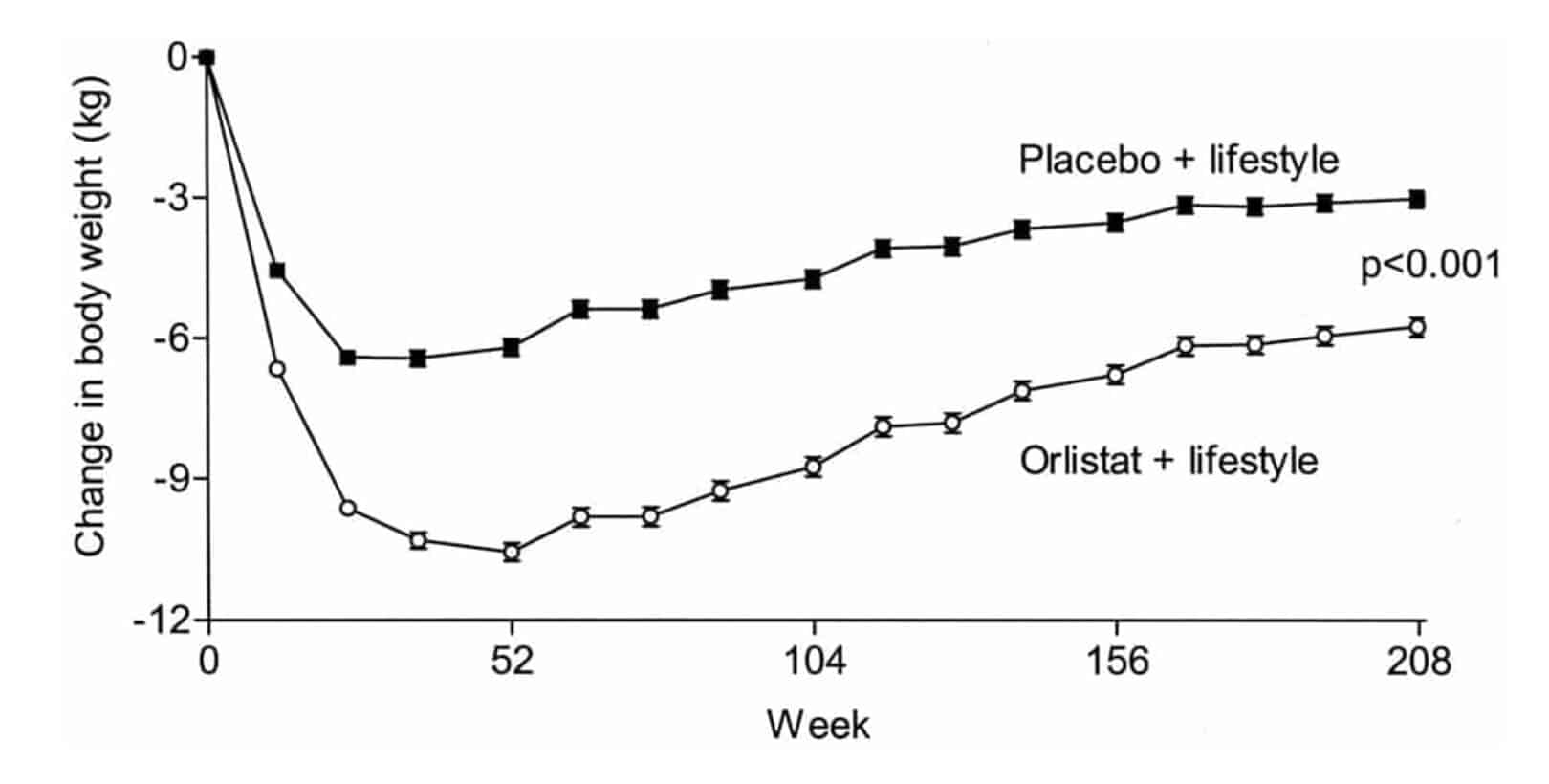 Line graph depicting the difference between placebo and orlistat. Based off change in body weight and week