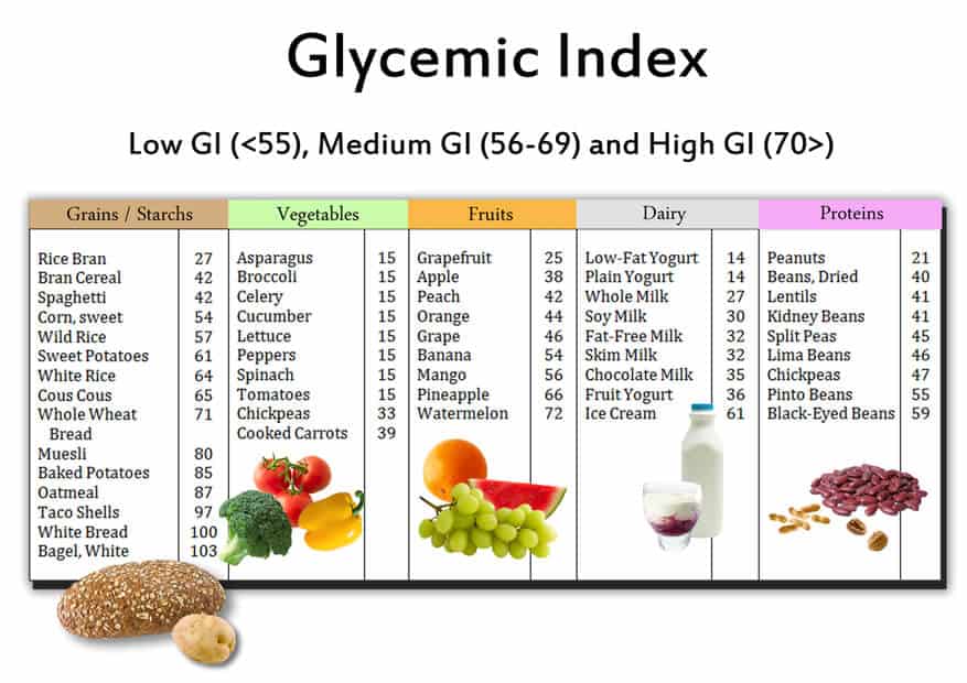 healthy diet glycemic index